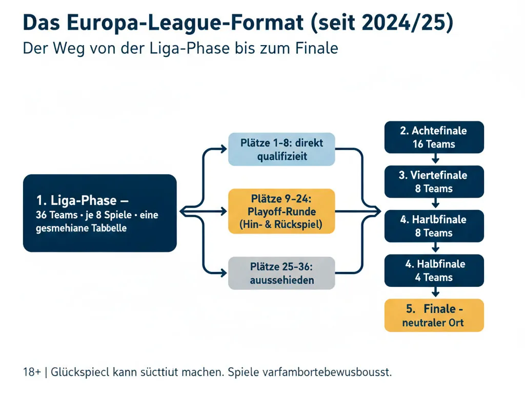 Aktuelles Europa League Format, gültig seit der Saison 2024/25.

